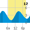 Nassauville tide chart for Friday, July 12, 2024
