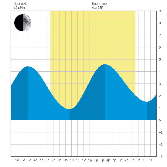 Nassauville tide chart for Saturday, July 13, 2024