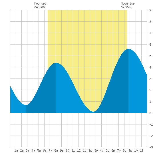 Nassauville tide chart for Friday, July 19, 2024