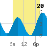 Nassauville tide chart for Saturday, July 20, 2024