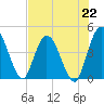 Nassauville tide chart for Monday, July 22, 2024