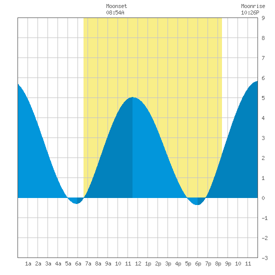 Nassauville tide chart for Tuesday, July 23, 2024