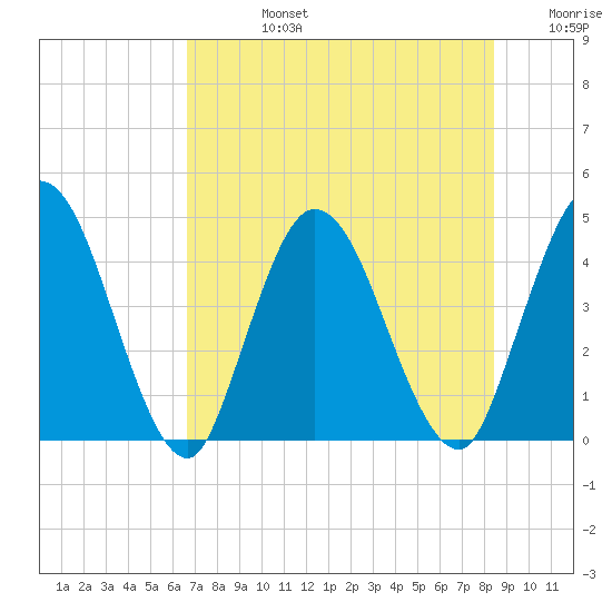 Nassauville tide chart for Wednesday, July 24, 2024
