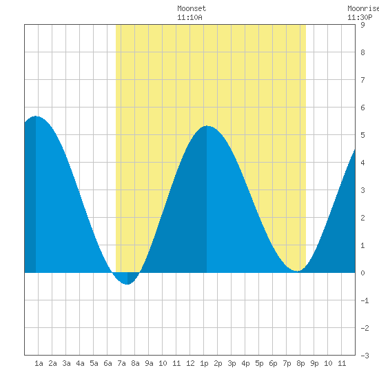 Nassauville tide chart for Thursday, July 25, 2024