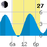 Nassauville tide chart for Saturday, July 27, 2024
