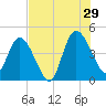 Nassauville tide chart for Monday, July 29, 2024