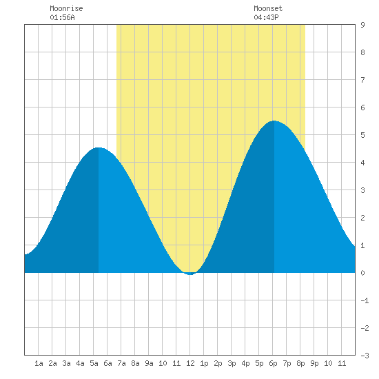 Nassauville tide chart for Tuesday, July 30, 2024
