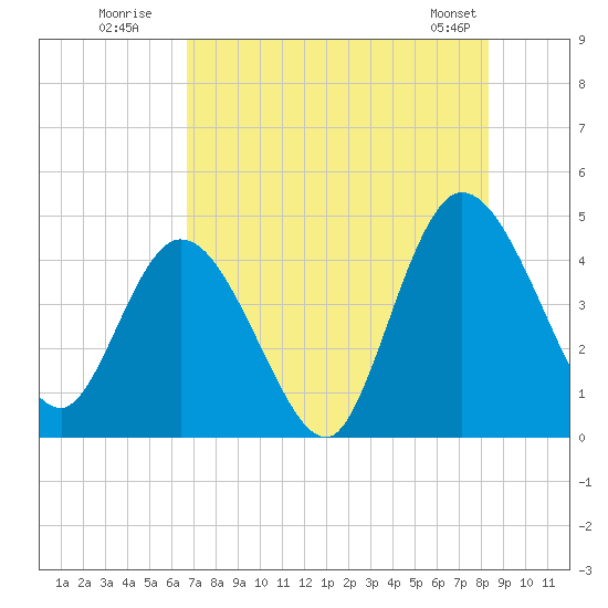 Nassauville tide chart for Wednesday, July 31, 2024