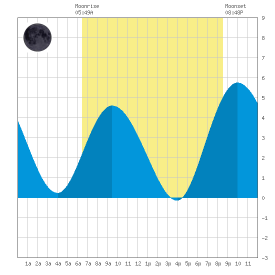 Nassauville tide chart for Friday, July 5, 2024
