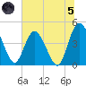 Nassauville tide chart for Friday, July 5, 2024