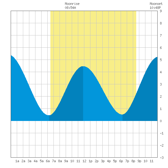Nassauville tide chart for Monday, July 8, 2024