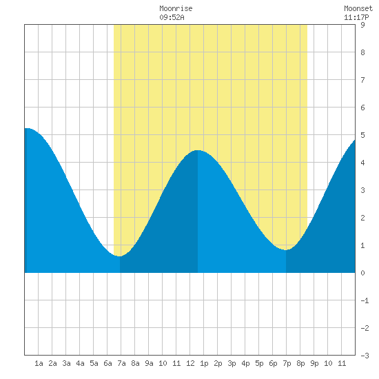 Nassauville tide chart for Tuesday, July 9, 2024