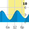 Nassauville tide chart for Saturday, August 10, 2024