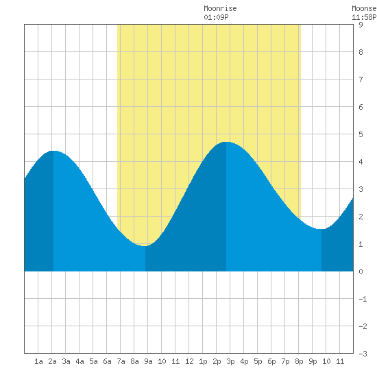 Nassauville tide chart for Sunday, August 11, 2024
