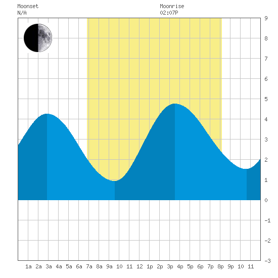 Nassauville tide chart for Monday, August 12, 2024