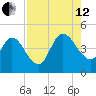 Nassauville tide chart for Monday, August 12, 2024