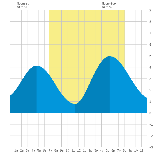Nassauville tide chart for Wednesday, August 14, 2024