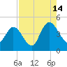 Nassauville tide chart for Wednesday, August 14, 2024