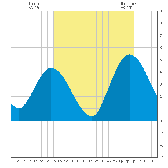 Nassauville tide chart for Friday, August 16, 2024