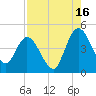 Nassauville tide chart for Friday, August 16, 2024