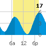 Nassauville tide chart for Saturday, August 17, 2024