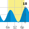 Nassauville tide chart for Sunday, August 18, 2024