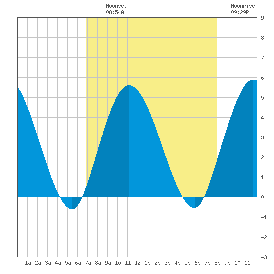 Nassauville tide chart for Wednesday, August 21, 2024