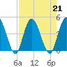 Nassauville tide chart for Wednesday, August 21, 2024
