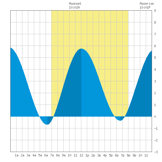 Nassauville tide chart for Thursday, August 22, 2024