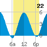 Nassauville tide chart for Thursday, August 22, 2024