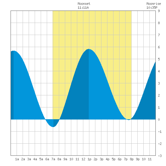 Nassauville tide chart for Friday, August 23, 2024