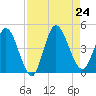 Nassauville tide chart for Saturday, August 24, 2024