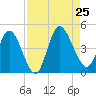 Nassauville tide chart for Sunday, August 25, 2024