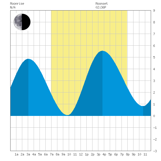 Nassauville tide chart for Monday, August 26, 2024