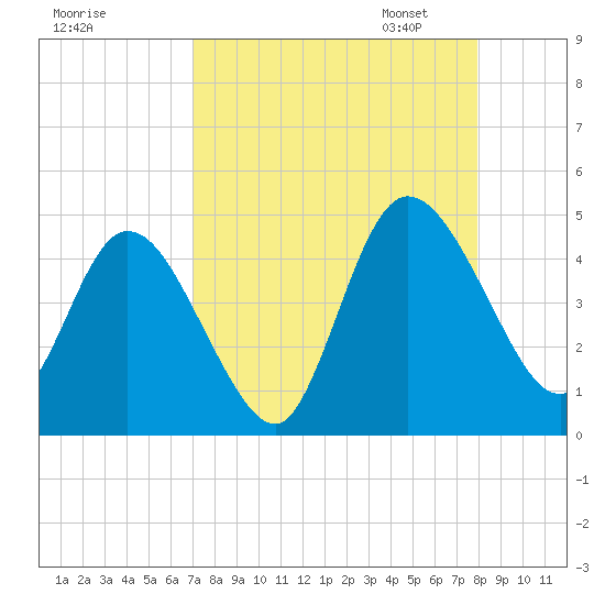 Nassauville tide chart for Tuesday, August 27, 2024