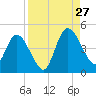Nassauville tide chart for Tuesday, August 27, 2024