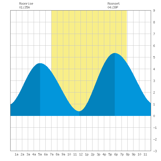 Nassauville tide chart for Wednesday, August 28, 2024
