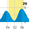 Nassauville tide chart for Wednesday, August 28, 2024