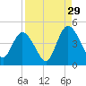 Nassauville tide chart for Thursday, August 29, 2024