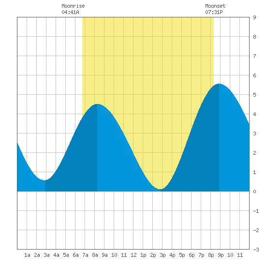 Nassauville tide chart for Friday, August 2, 2024