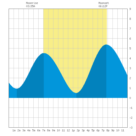 Nassauville tide chart for Friday, August 30, 2024
