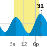 Nassauville tide chart for Saturday, August 31, 2024