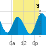 Nassauville tide chart for Saturday, August 3, 2024