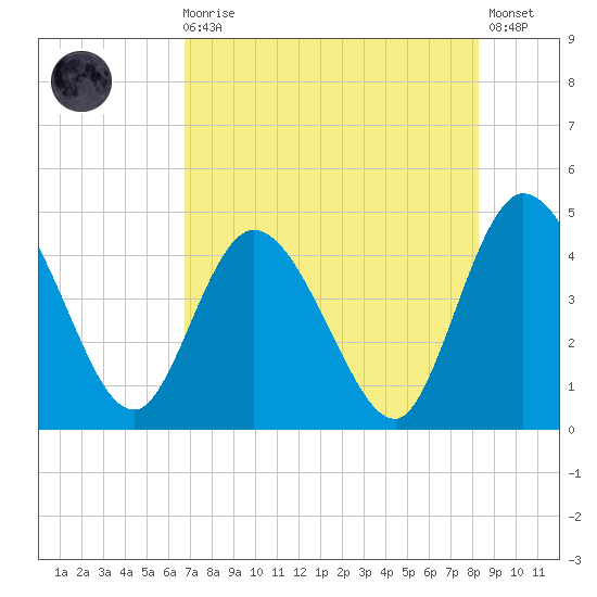Nassauville tide chart for Sunday, August 4, 2024