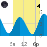 Nassauville tide chart for Sunday, August 4, 2024
