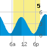 Nassauville tide chart for Monday, August 5, 2024