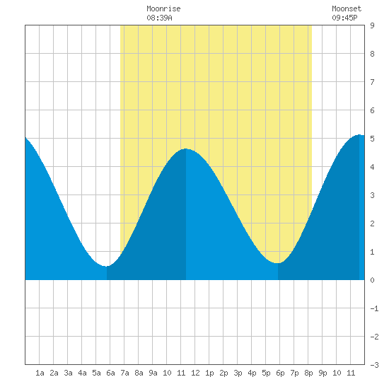 Nassauville tide chart for Tuesday, August 6, 2024