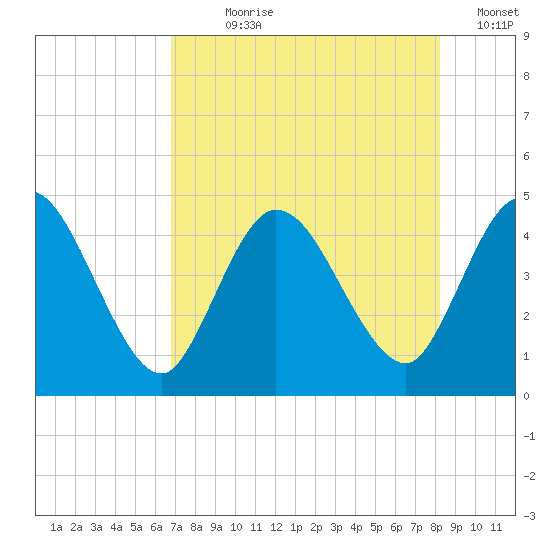Nassauville tide chart for Wednesday, August 7, 2024