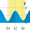 Nassauville tide chart for Wednesday, August 7, 2024