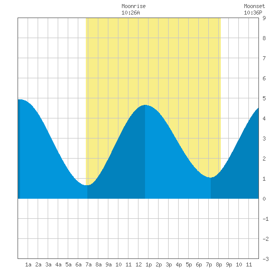 Nassauville tide chart for Thursday, August 8, 2024